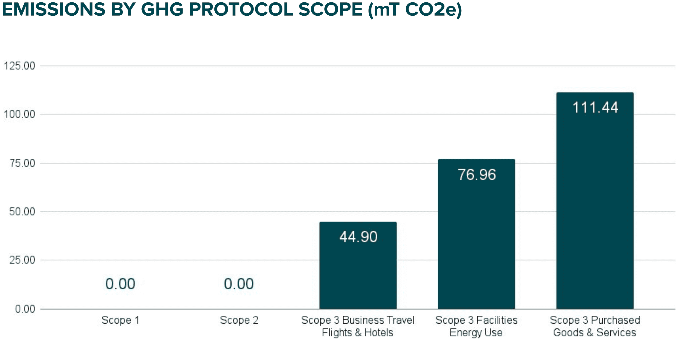 Chart of greenhouse gas emissions: Scope 1: 0, Scope 2: 0, Scope 3: 233.3 mT CO2e, 44.90 mT CO2e - Business Flights & Hotels, 76.96 mT CO2e - Facilities Energy Use, 111.44 mT CO2e - Purchased Goods & Services